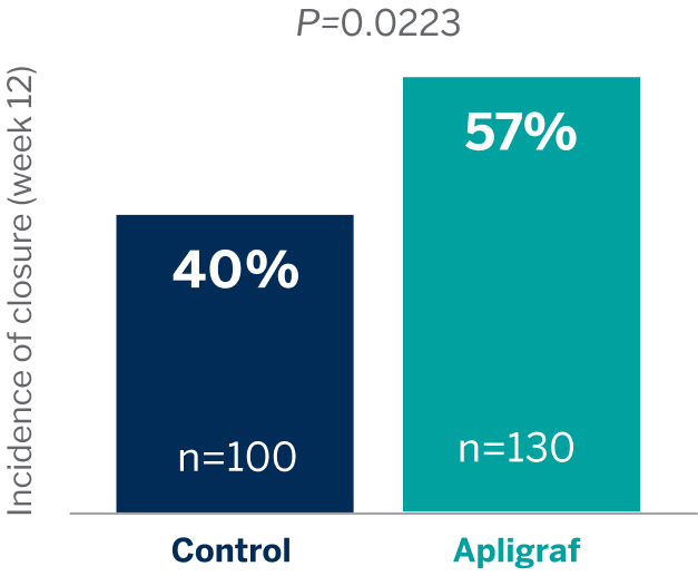 Apligraf healed more VLUs faster chart