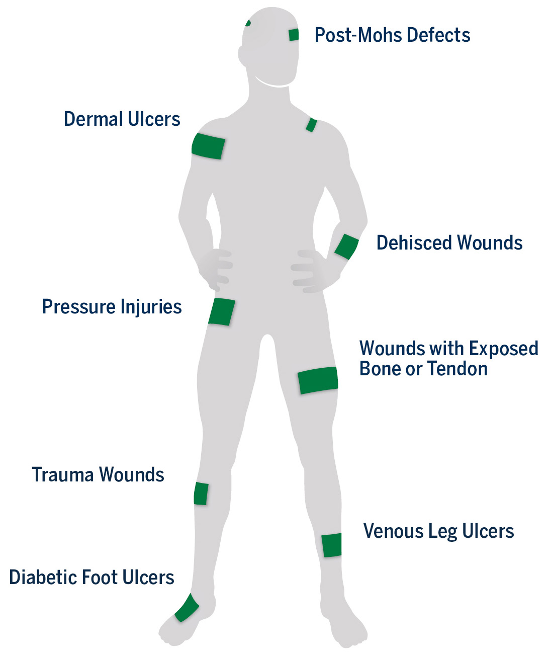 Wide range of wounds